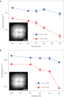 Dependence of the switching rates on the lateral position of the tip.