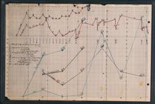 Chart showing sugar levels in blood and urine for dogs 92 and 409. Digital ID: M10002. Location: MS. COLL. 76 (Banting) Mapcase