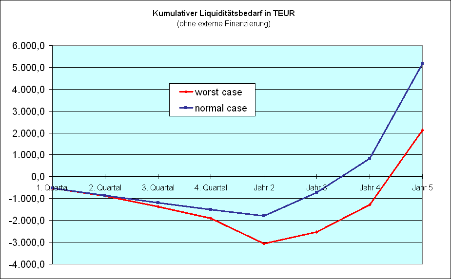 ChartObject Kumulativer Liquidit�tsbedarf in TEUR
(ohne externe Finanzierung)